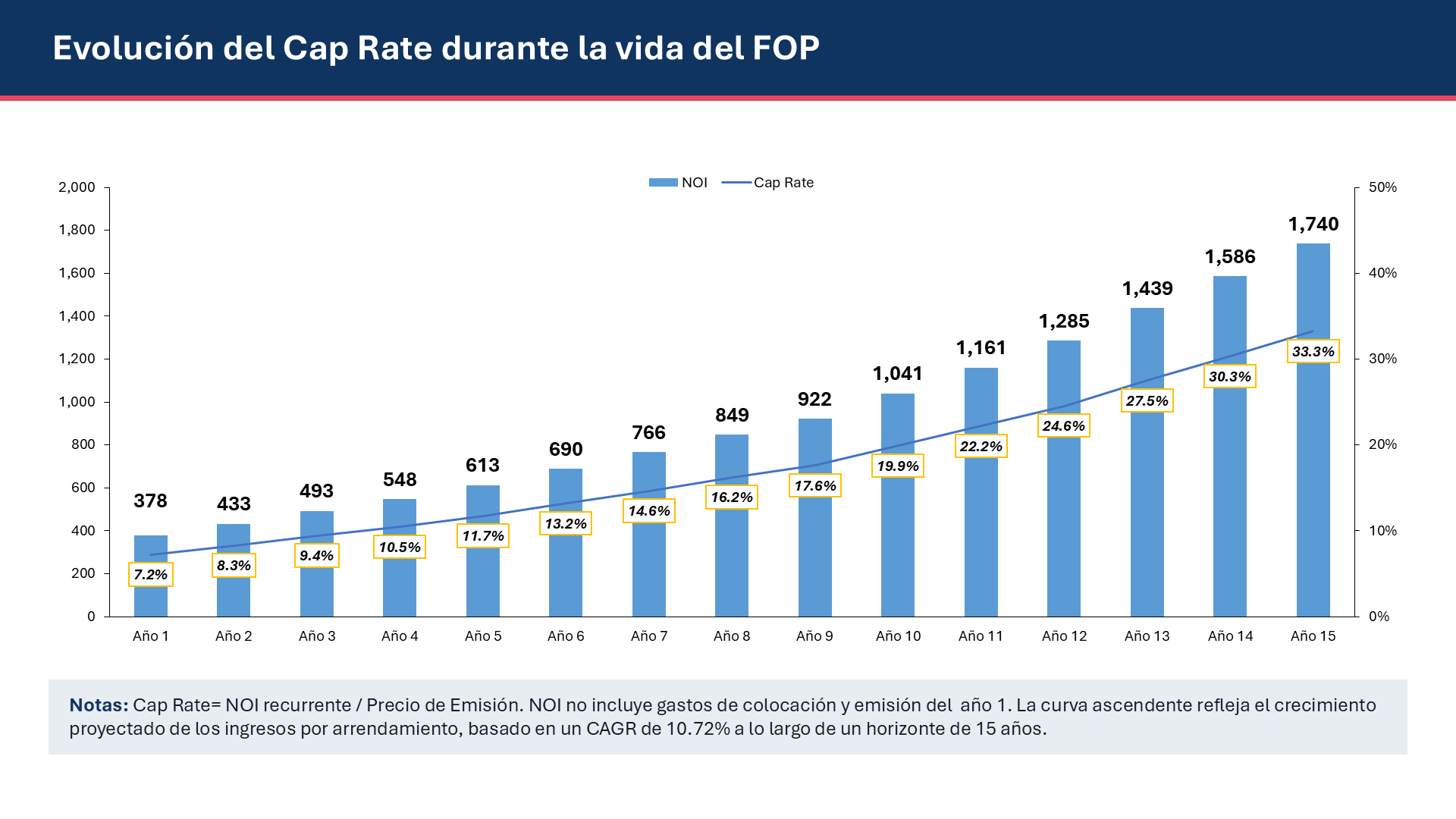 Gráficas Fideicomiso - Slide 1