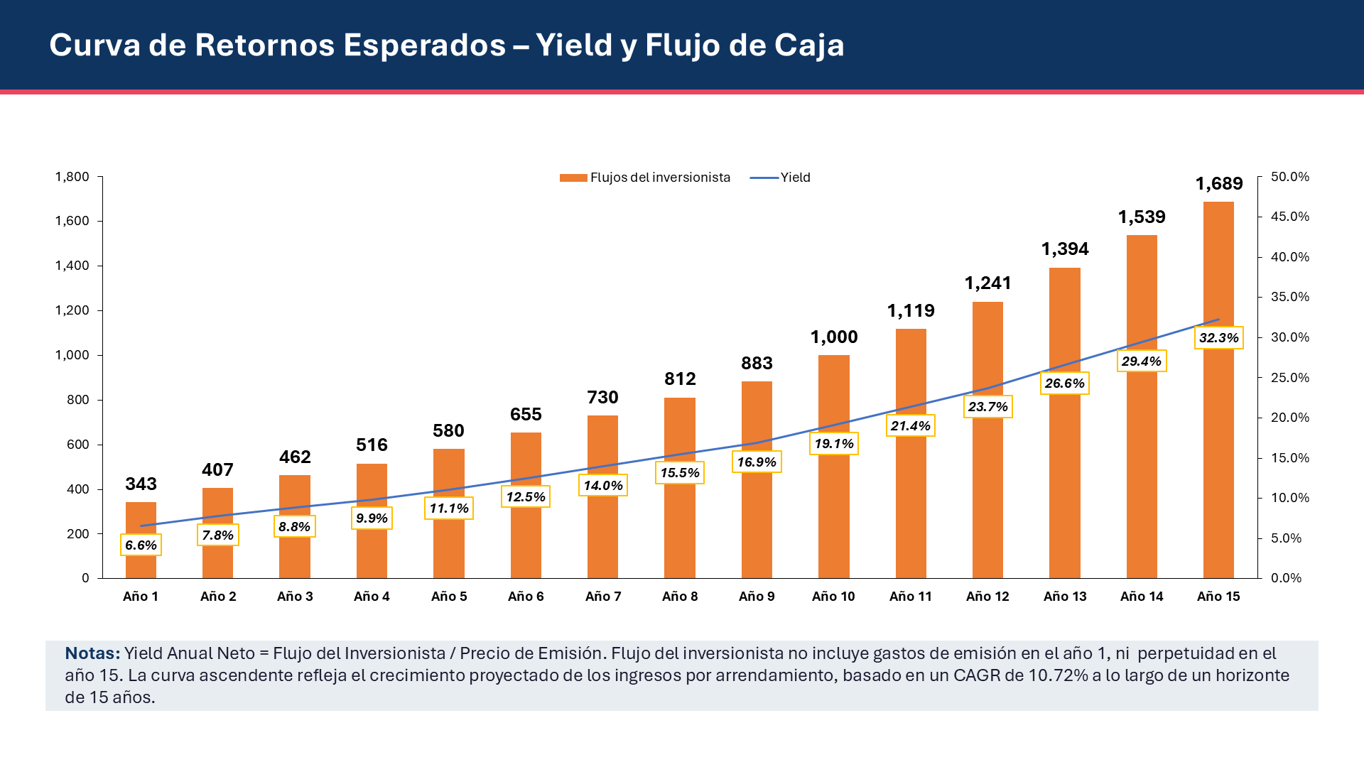 Gráficas Fideicomiso - Slide 2
